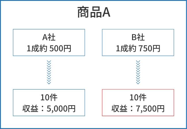 ASPごとに単価が違う図